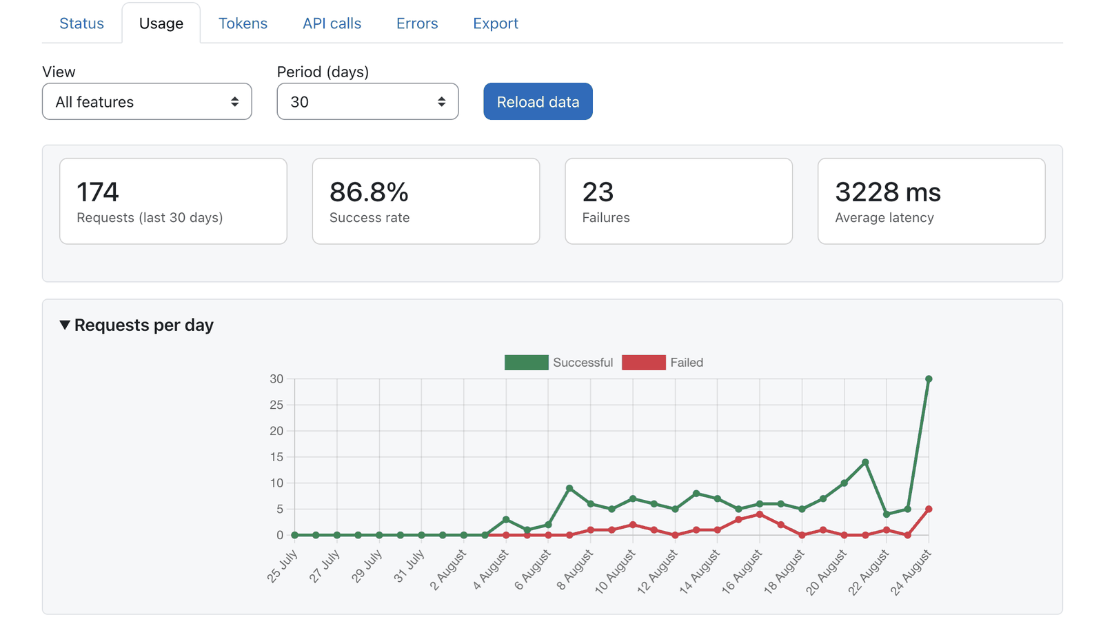 Dashboard usage tab with KPI cards and a requests-per-day chart