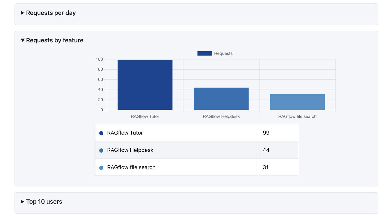 Dashboard charts showing requests by feature, top users and by course