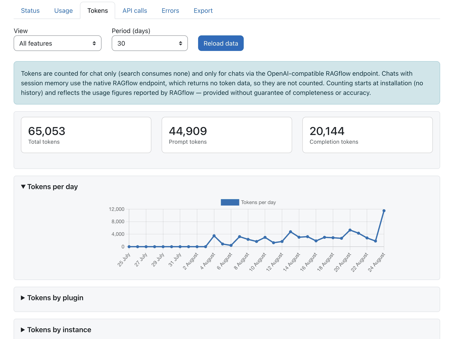 Dashboard tokens tab with prompt, completion and total token KPIs and charts