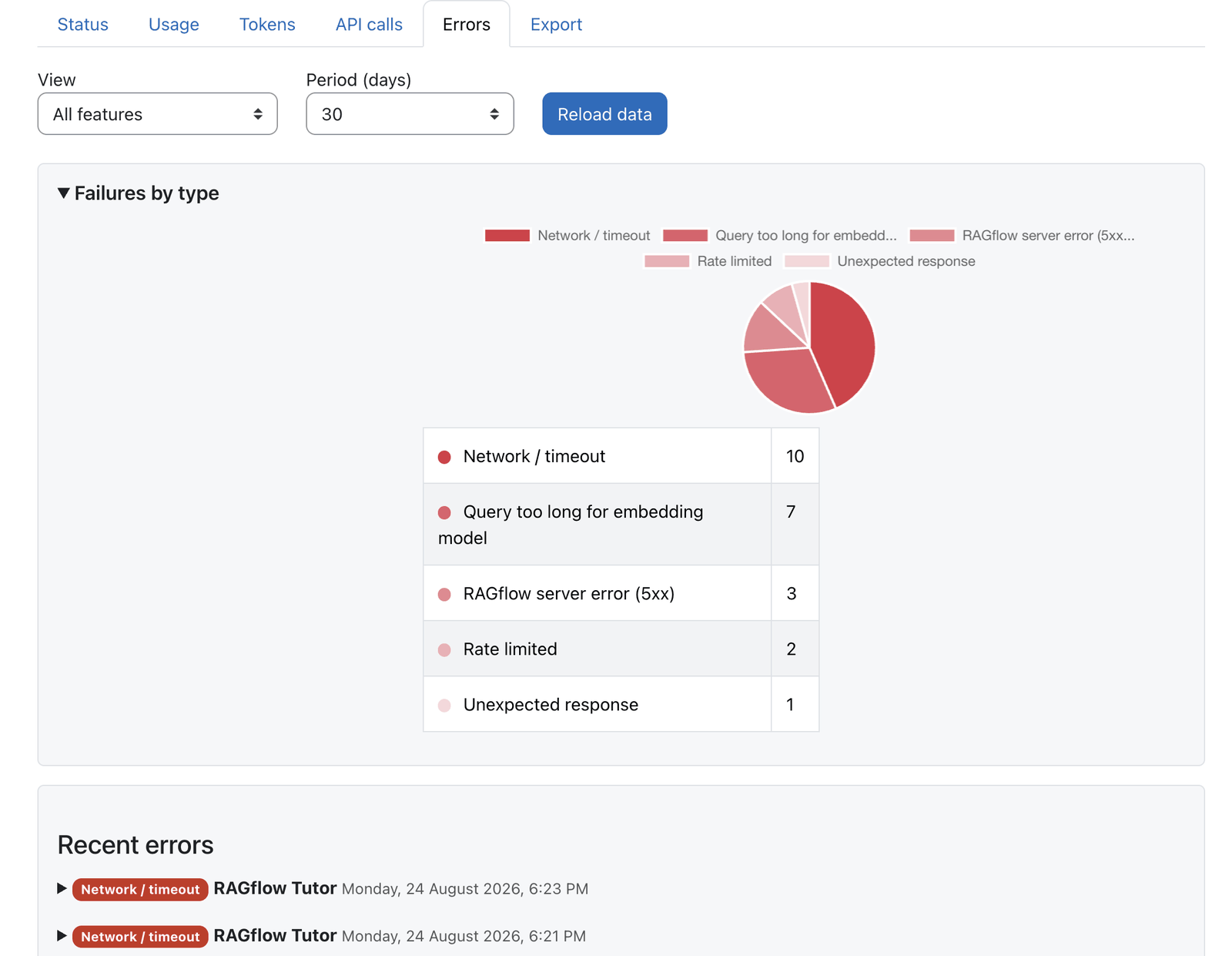 Dashboard errors tab with a failures-by-error-type chart and recent errors